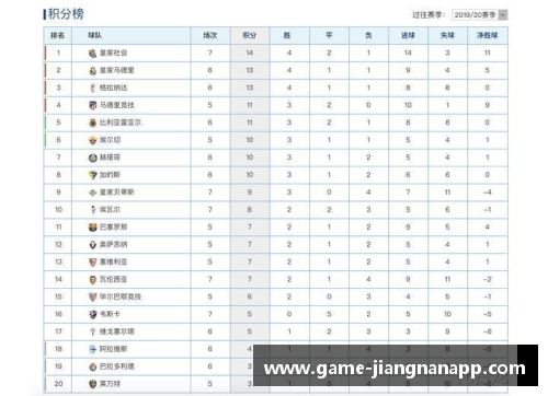 江南体育app下载西甲最新积分榜_巴萨12分领跑,皇马4战仅1胜掉队,马竞三连胜