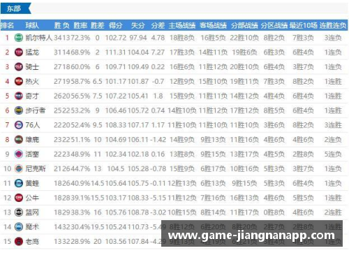 江南体育app下载2017-2018赛季NBA球队战绩最新排名揭秘 - 副本 - 副本